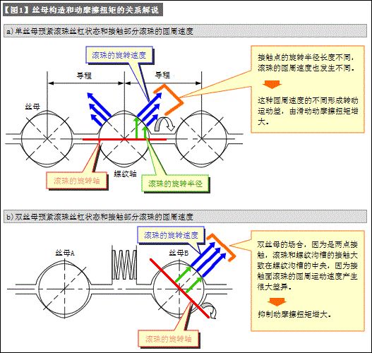 滾珠絲杠的運轉(zhuǎn)性能決定著使用壽命
