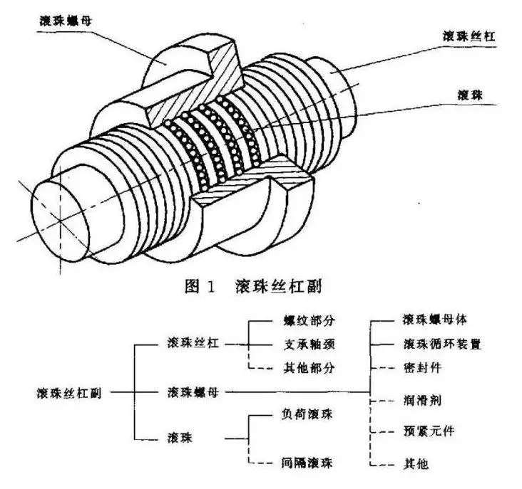 滾珠絲桿預緊的方法