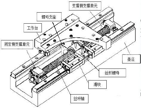 數(shù)控機(jī)床滾珠絲桿的安裝調(diào)整方法