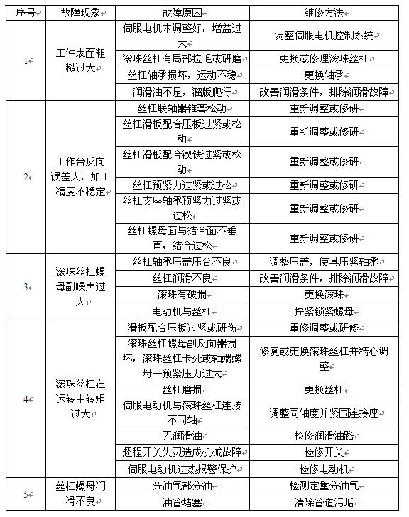滾珠絲杠的故障診斷與維修